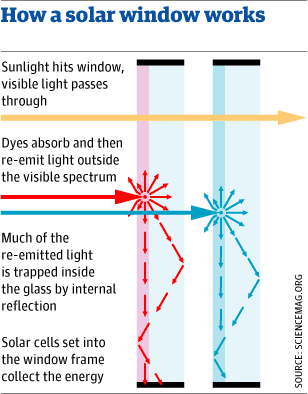 solar solarwindow panels guardian windows glass energy window power dyes powerful turn into concentrators colourful organic 2008 graphic