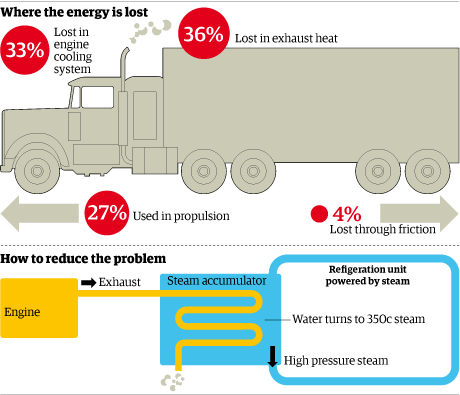 New steam technology to turn car engine's waste heat into power