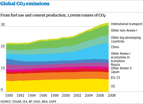 carbon emissions by industry