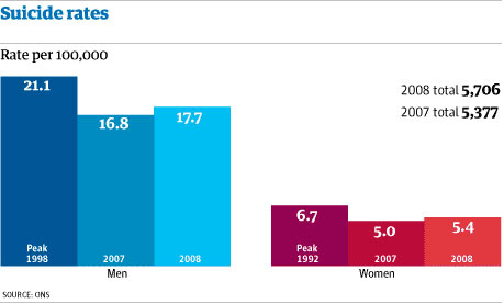 Suicide Rates Are Going Up What S The Data And How Does It Compare To