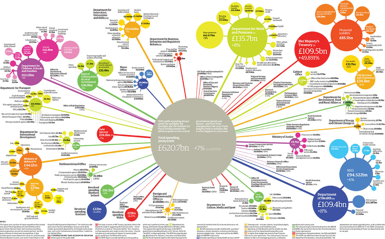 Uk Public Spending By Government Department 2008 09 News