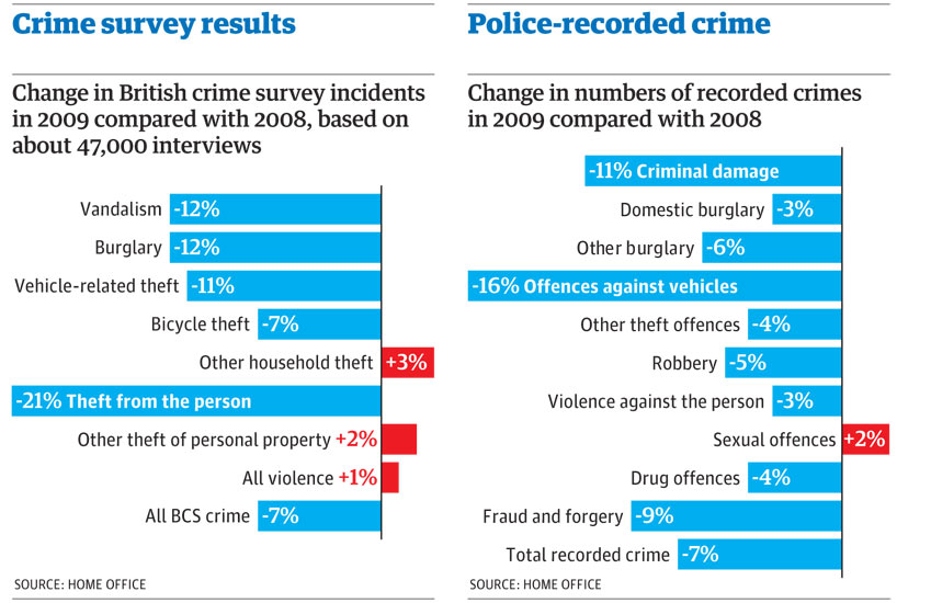 crimes committed