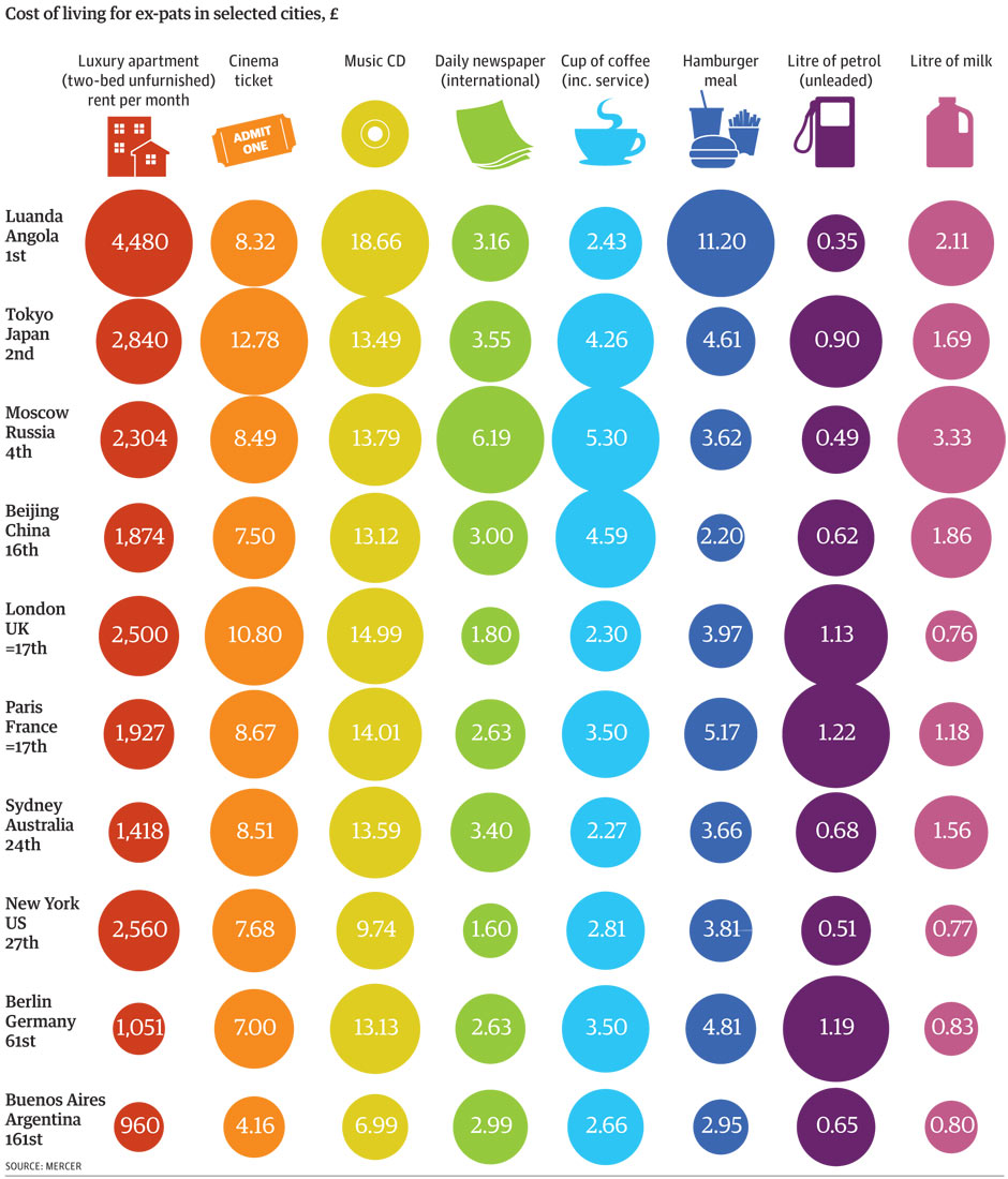 Which is the world's most expensive city? Costs of living compared and