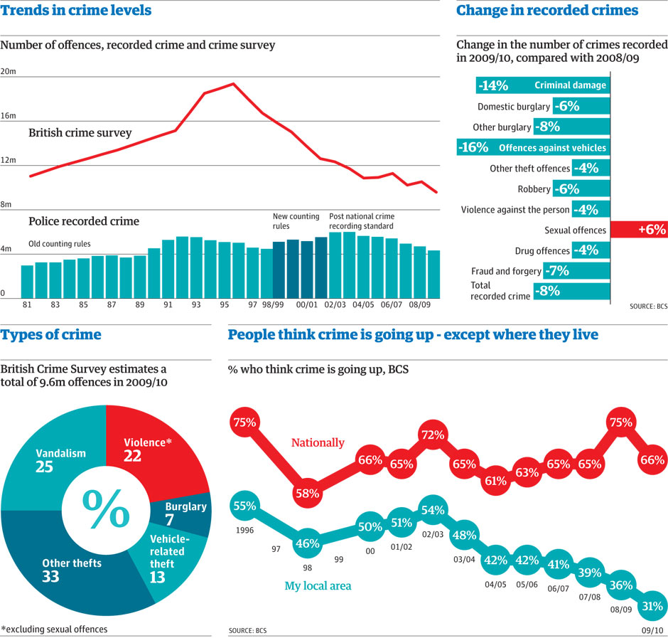 sex crime statistics usa 2009