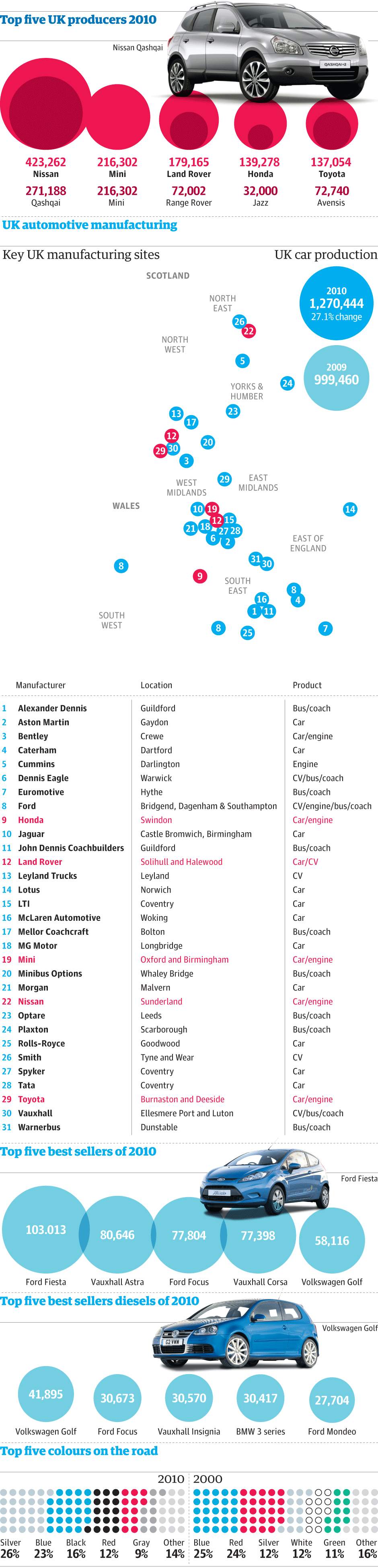 UK car production has risen which are the biggest producers? News