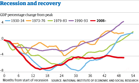 recession recovery chart double dip gdp guardian into sinks graphs graphic