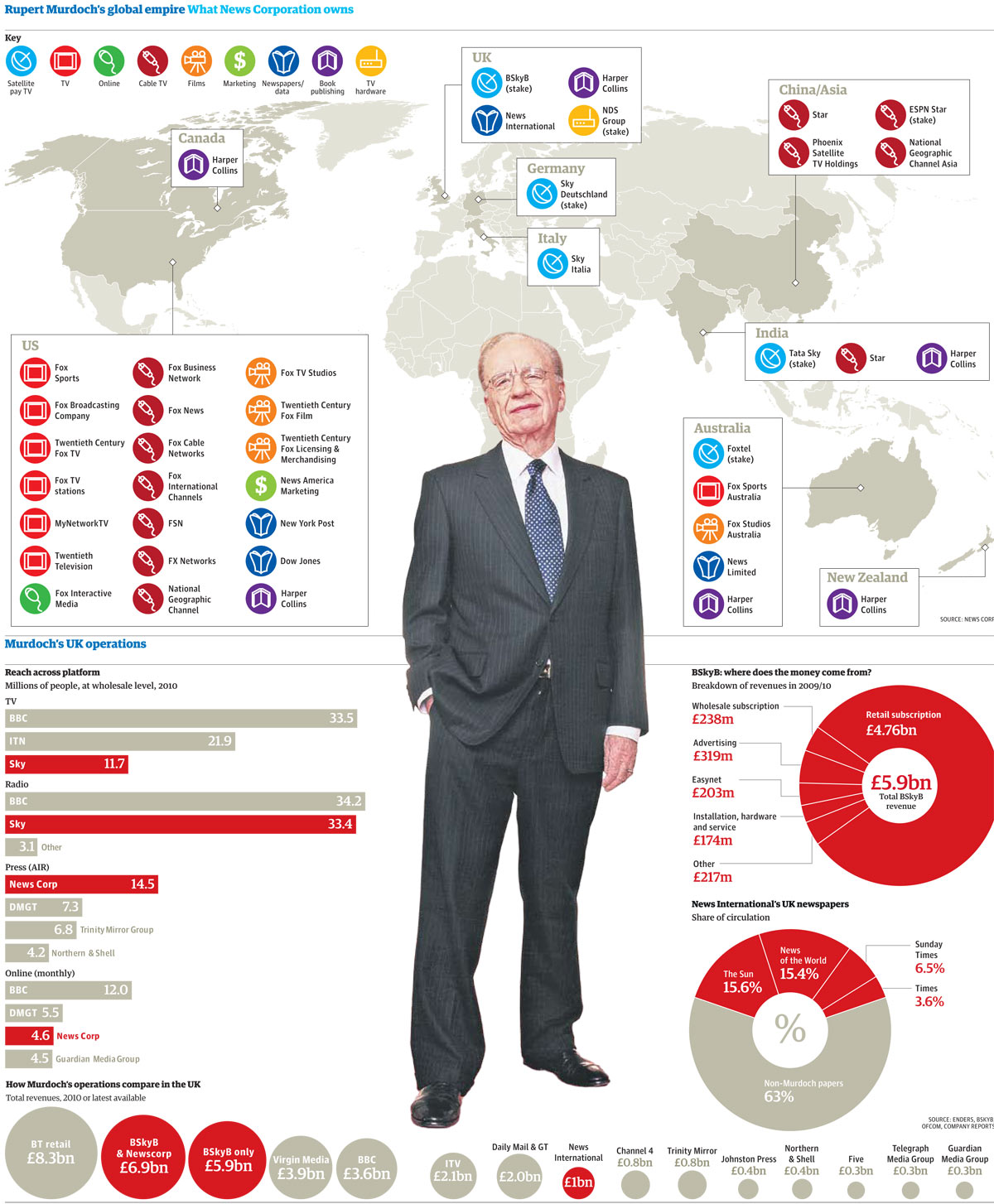 rupert-murdoch-and-the-bskyb-takeover-how-powerful-will-it-make-him