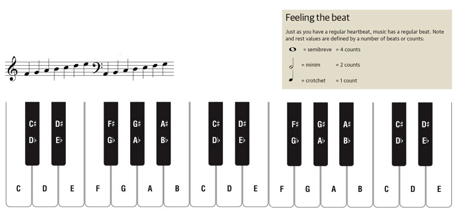 Piano and keyboard guide part 1: Lesson 1 - learning to read music