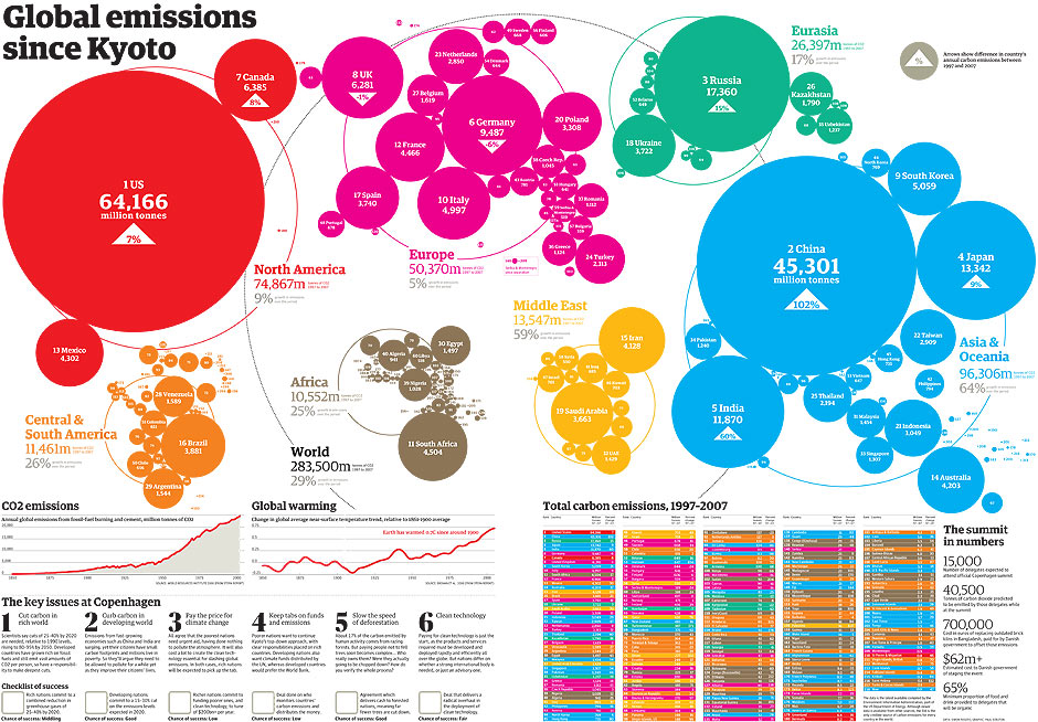 Carbon Emissions Data Can The Copenhagen Climate Summit Bring These Down Full Data New Viz