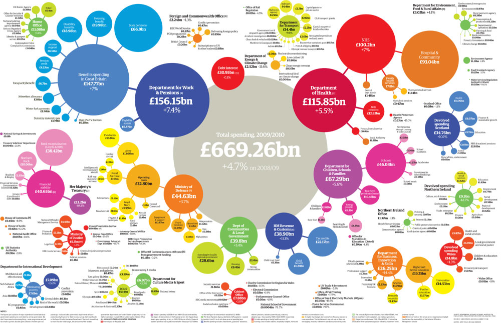 Government Spending By Department 2009 10 Full Data And Visualisation 