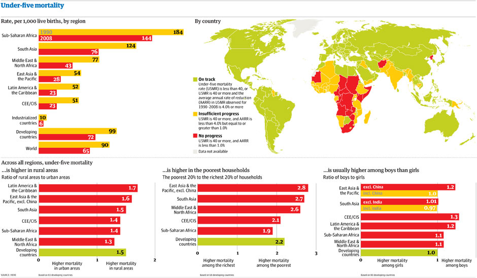 child-mortality-how-the-data-shows-it-isn-t-dropping-fast-enough