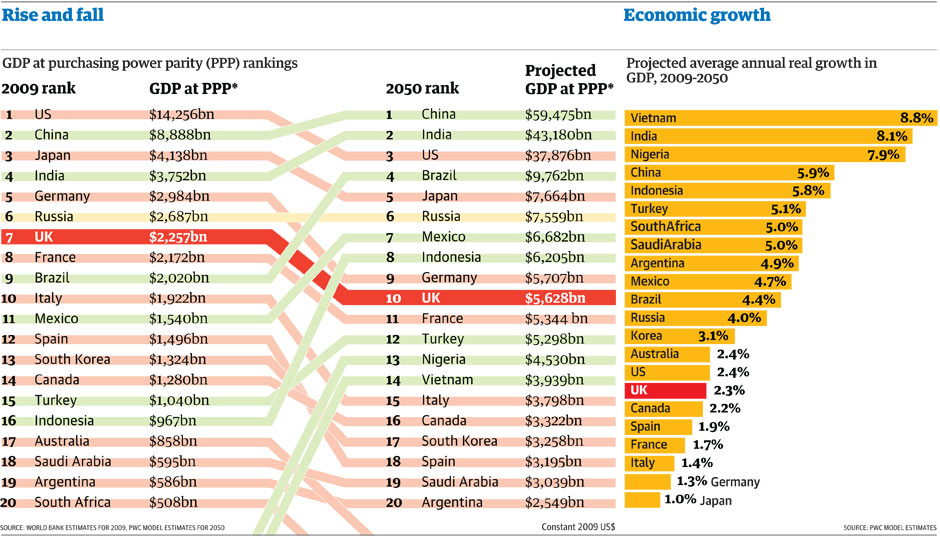 GDP projections from PwC: how China, India and Brazil will overtake the West by 2050