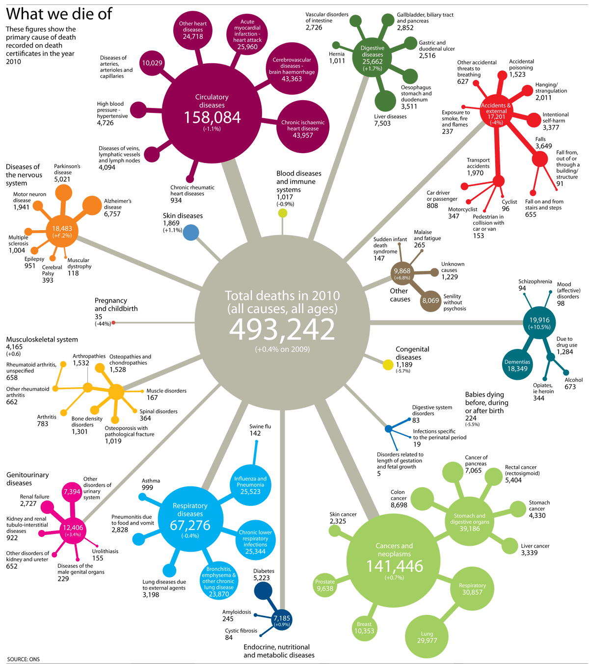 Mortality Statistics Every Cause Of Death In England And Wales 9587