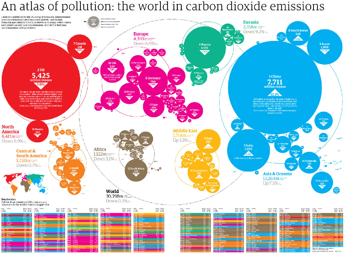 World Carbon Dioxide Emissions Data By Country China Speeds Ahead Of 