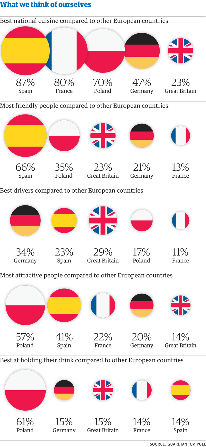 Guardian Europe Poll Which Country Is Best Looking The Best Drivers