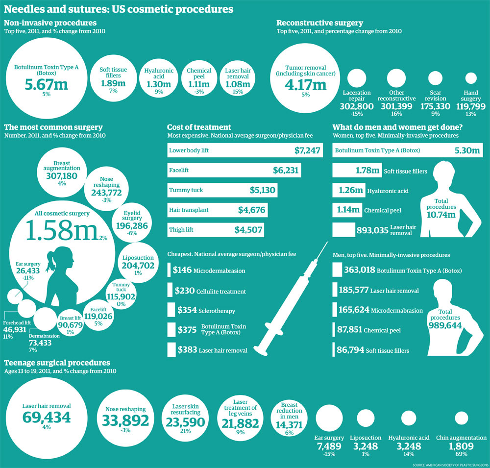 plastic surgery and statistics and teens Plastic surgery and statistics and teens