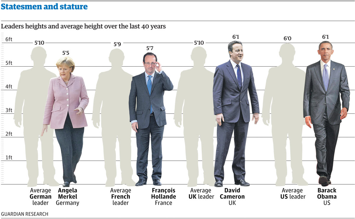 Statesmen and stature: how tall are our world leaders? 