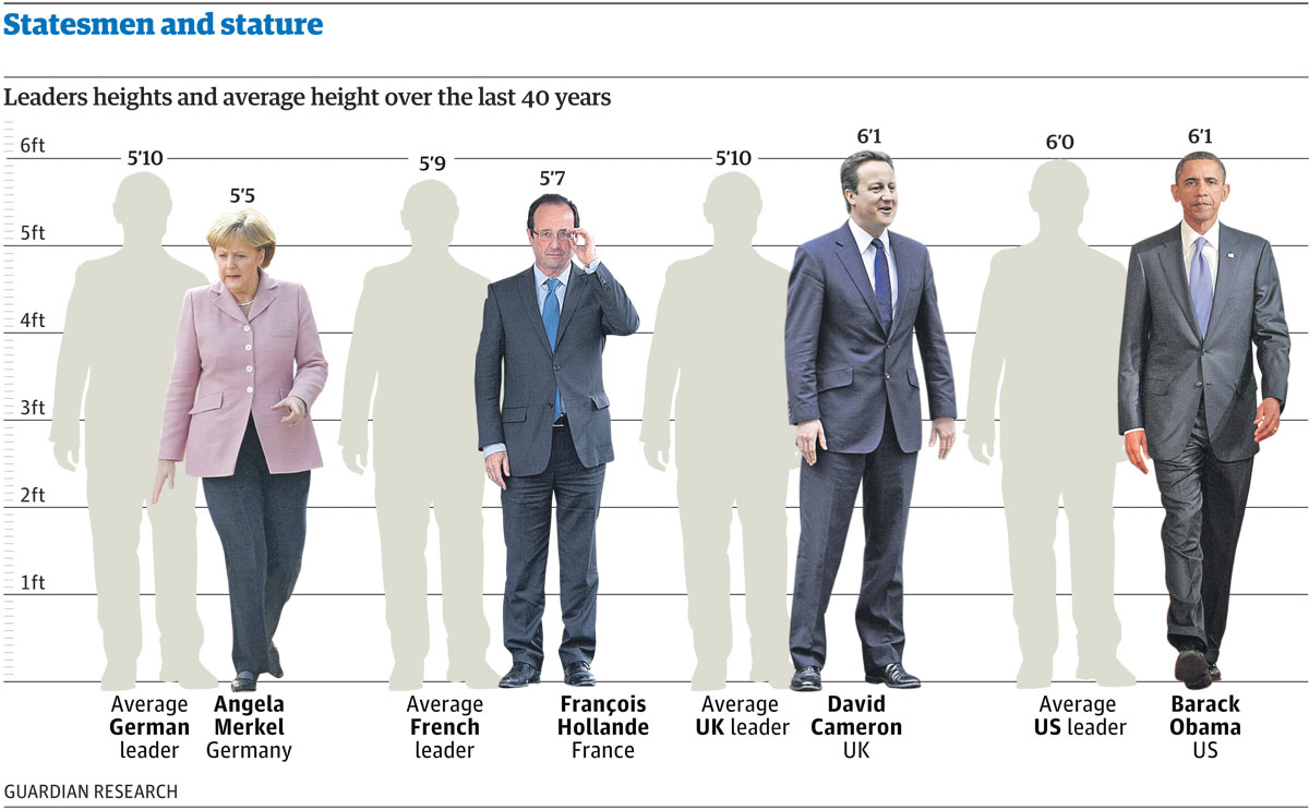 Statesmen And Stature How Tall Are Our World Leaders Datablog 