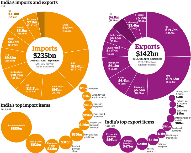 Indias Trade Full List Of Exports Imports And Partner Countries 3872