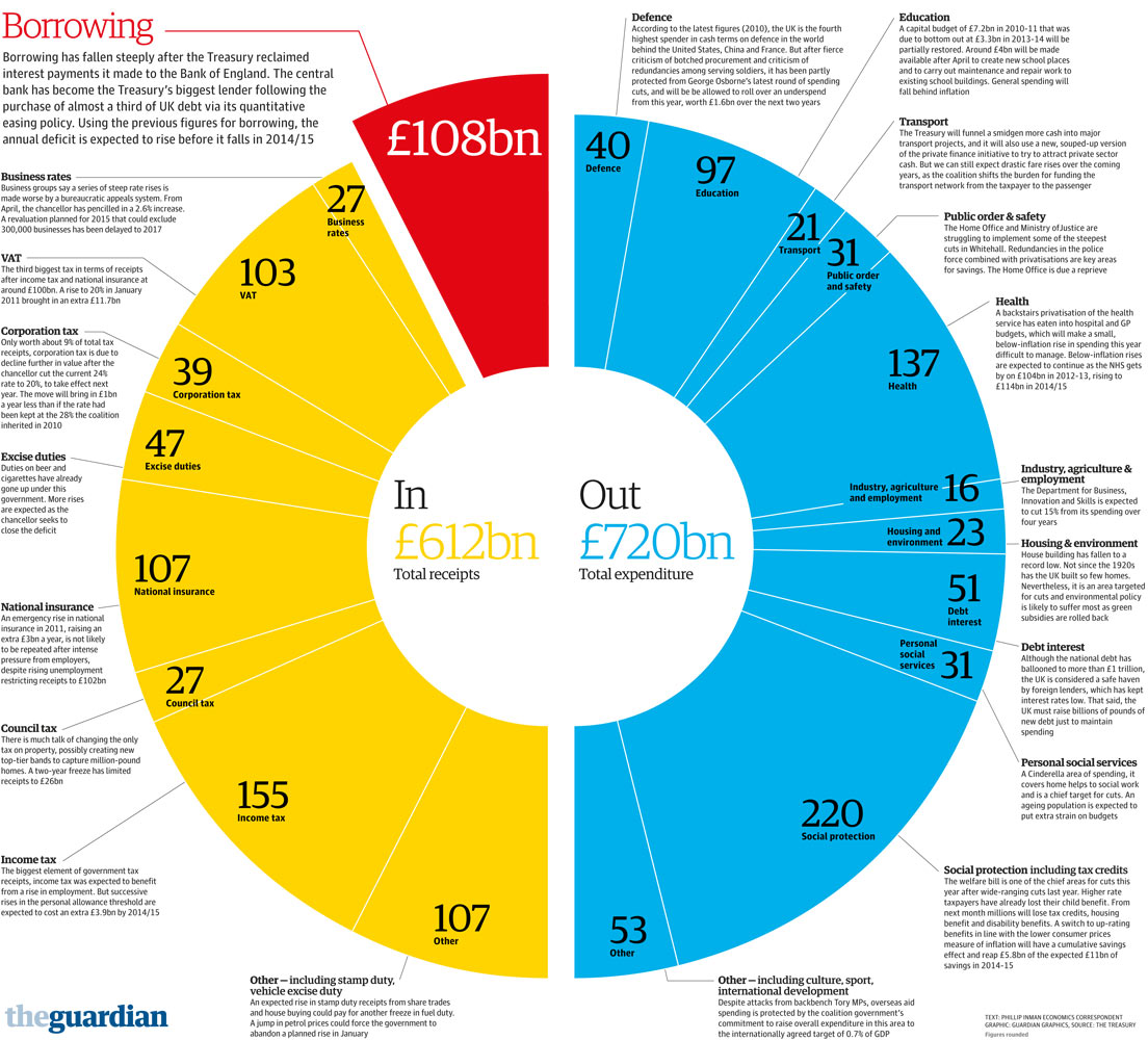 Budget 2013 The Government S Spending And Income Visualised News The Guardian
