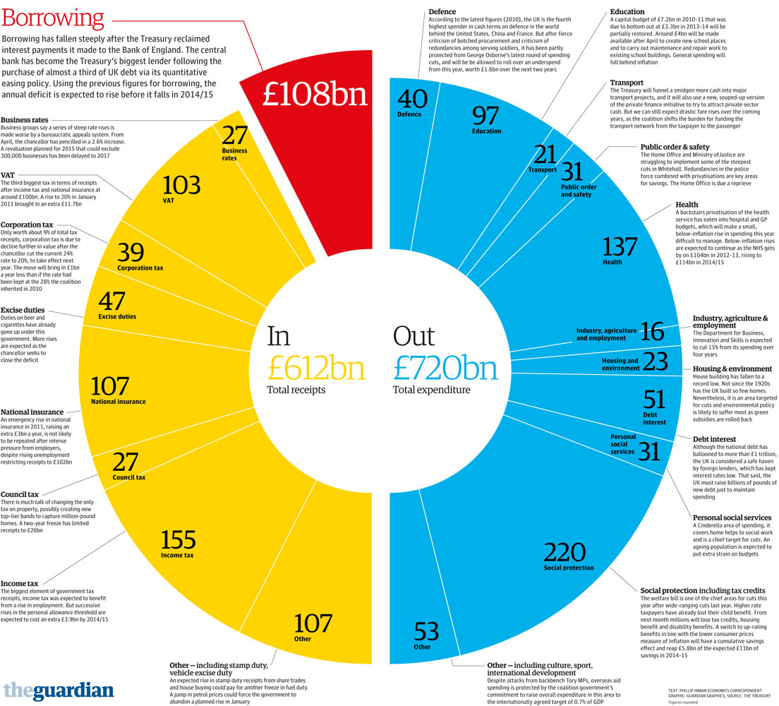 Budget 2013 The Government s Spending And Income Visualised News 