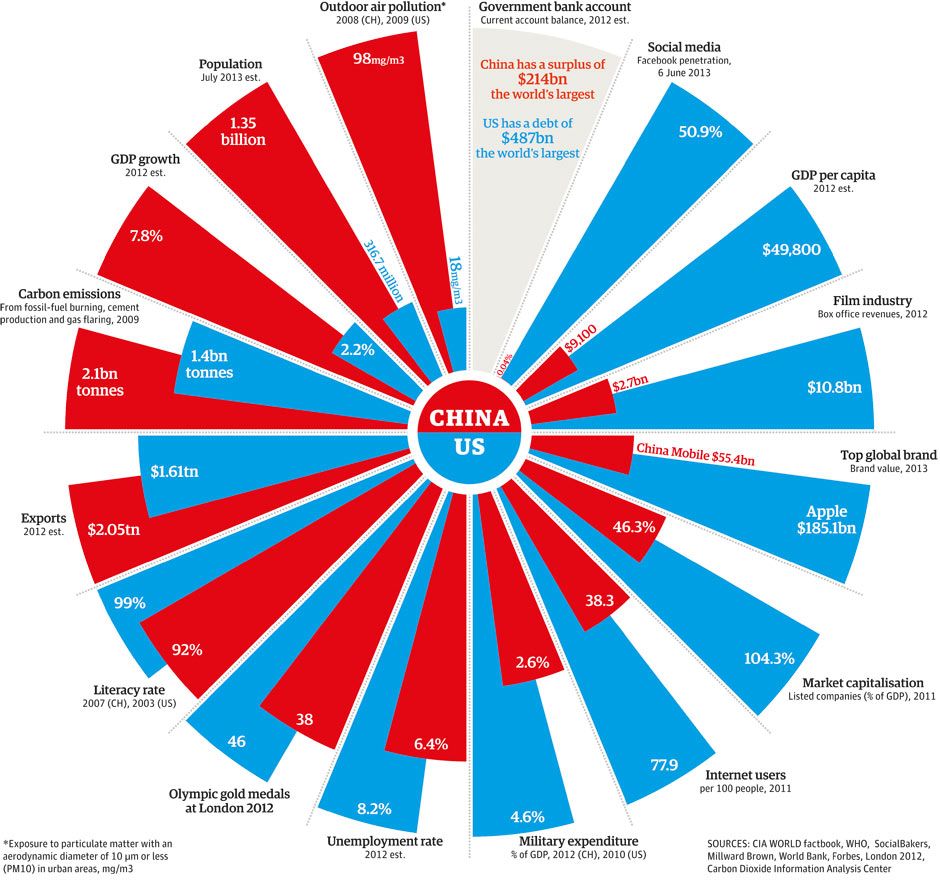 China v the US: how the superpowers compare | News | theguardian.com