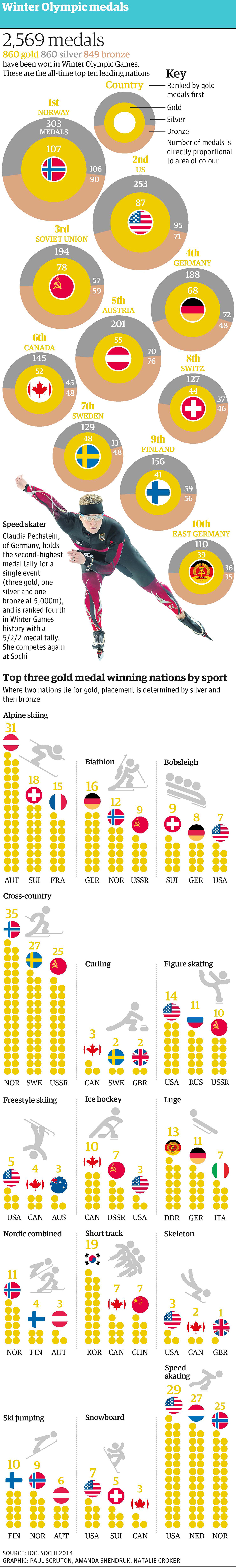 Winter Olympics medals since 1924